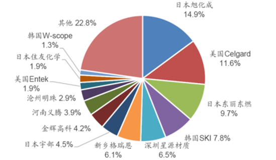 20172022年中国锂电池隔膜市场供需预测及投资战略研究报告